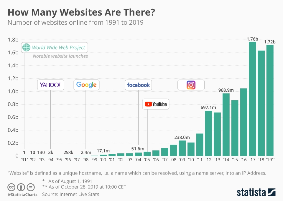 Graph showing the number of websites
